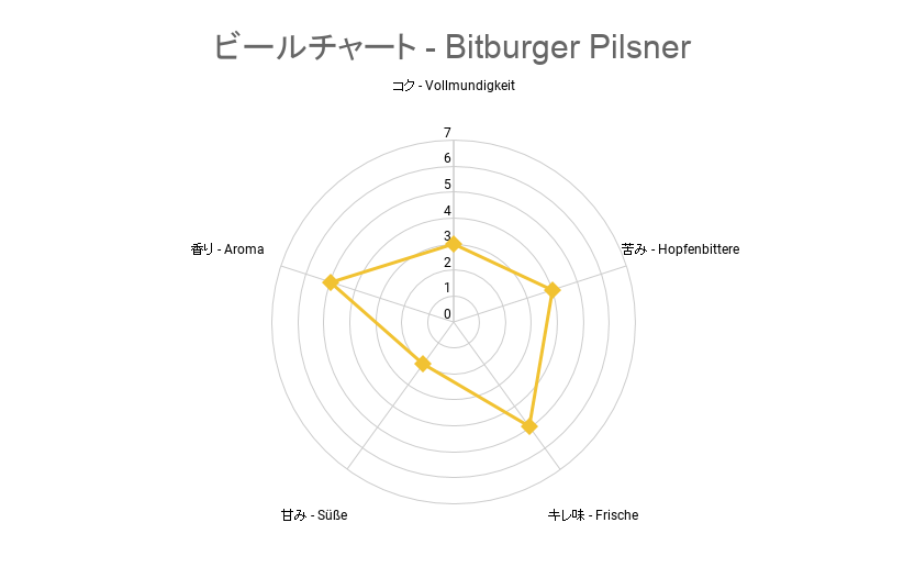 ビールチャート - Bitburger Pilsner