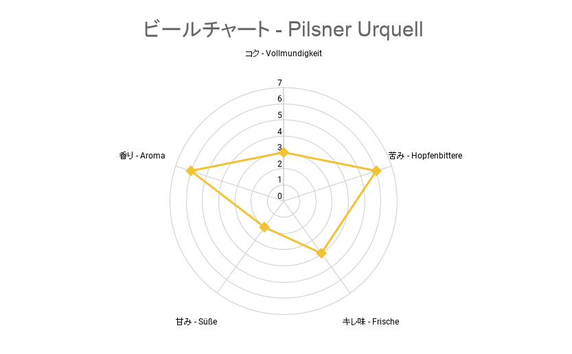 ビールチャート - Pilsner Urquell