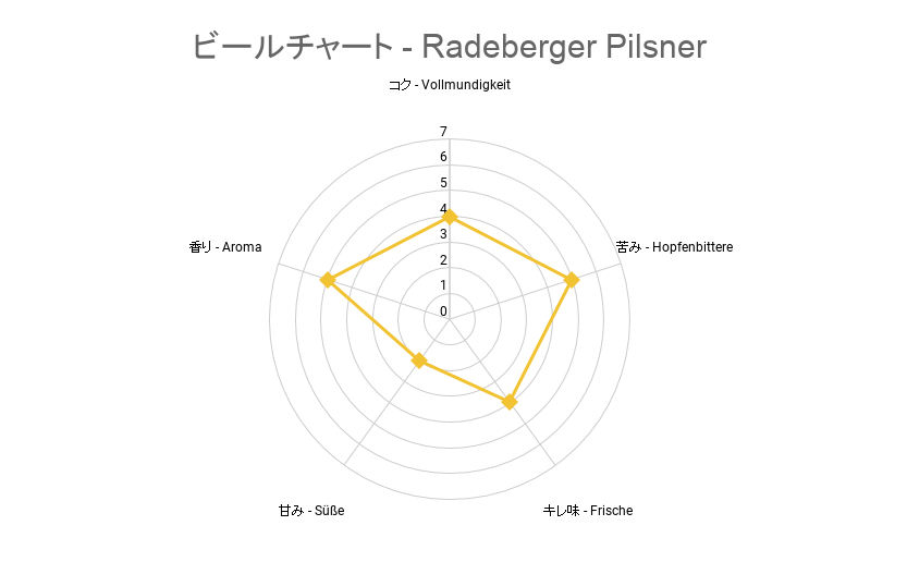 ビールチャート - Radeberger Pilsner