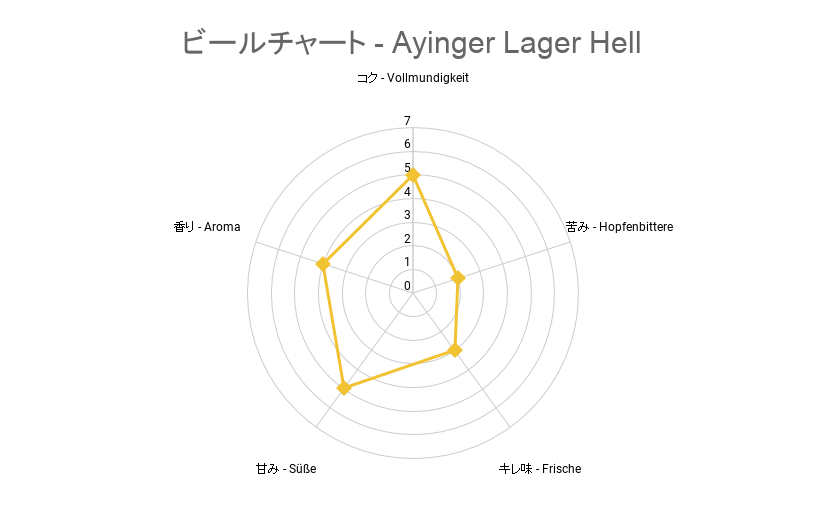 ビールチャート - Ayinger Lager Hell