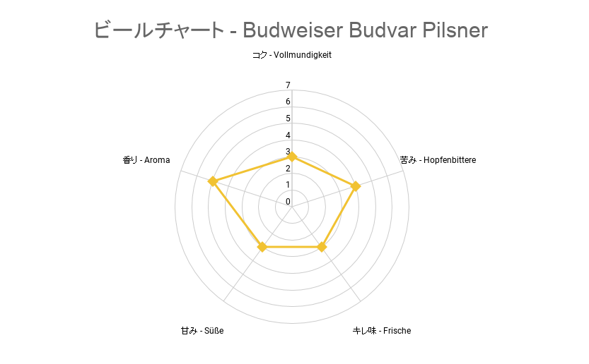 ビールチャート - Budweiser Budvar Pilsner