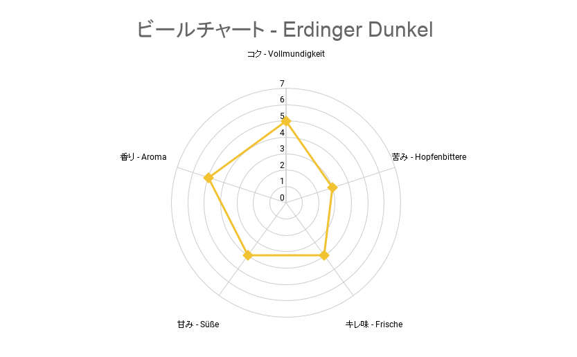 ビールチャート - Erdinger Dunkel