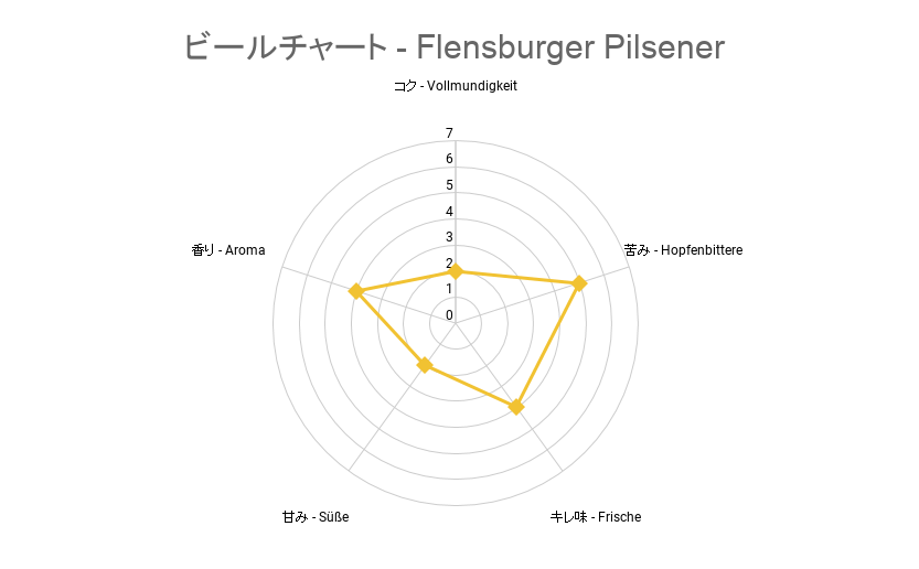 ビールチャート - Flensburger Pilsener