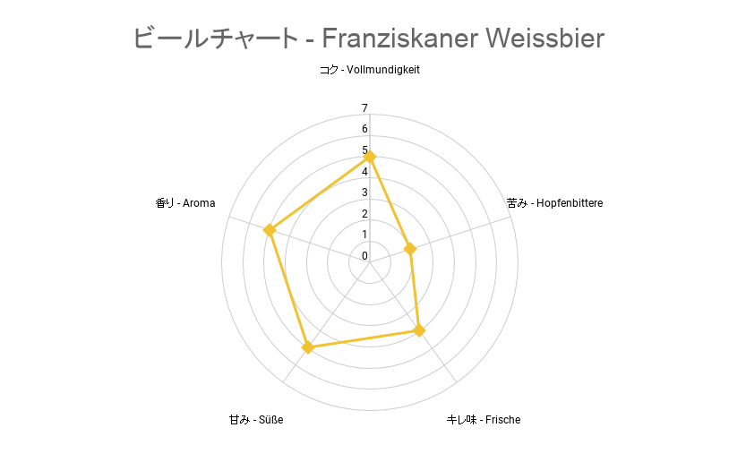 ビールチャート - Franziskaner Weissbier