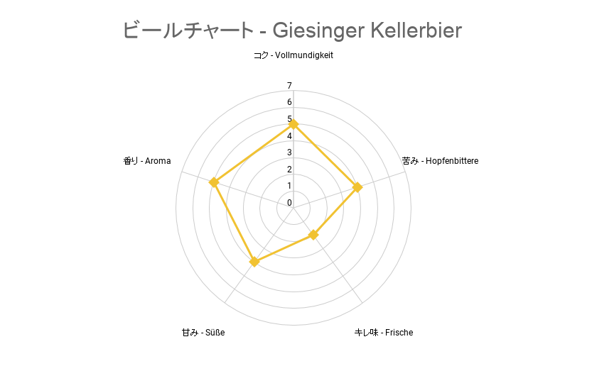 ビールチャート - Giesinger Kellerbier