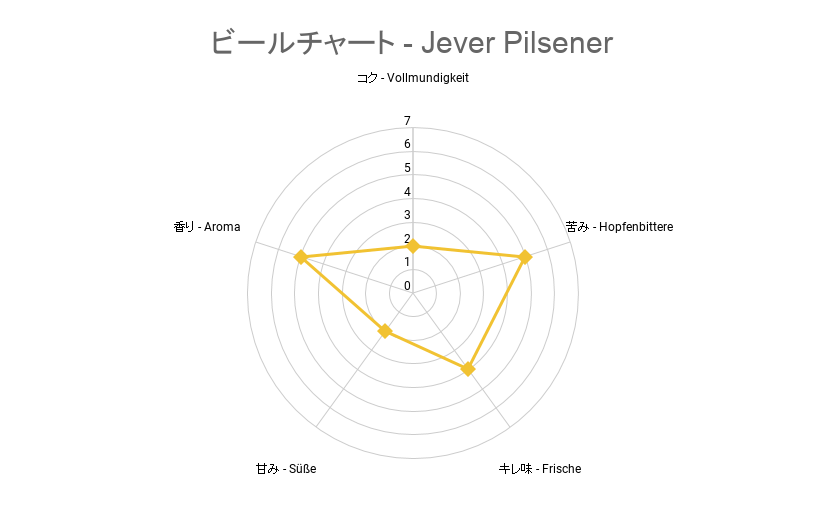 ビールチャート - Jever Pilsener
