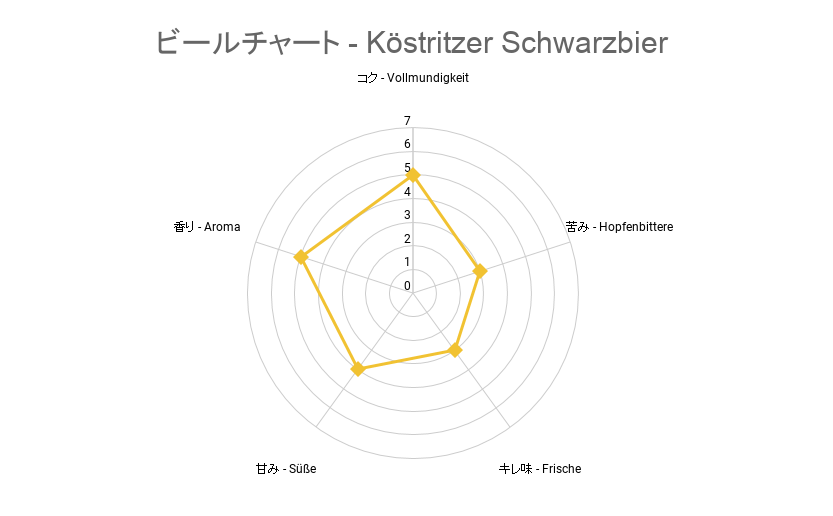 ビールチャート - Köstritzer Schwarzbier