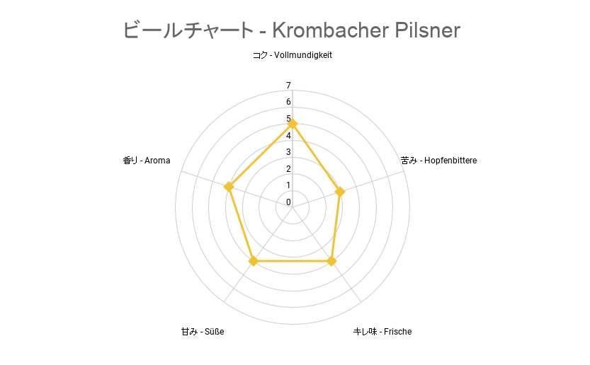 ビールチャート - Krombacher Pilsner