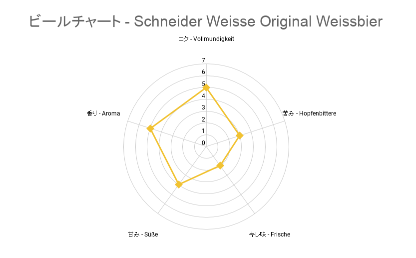 ビールチャート - Schneider Weisse Original Weissbier