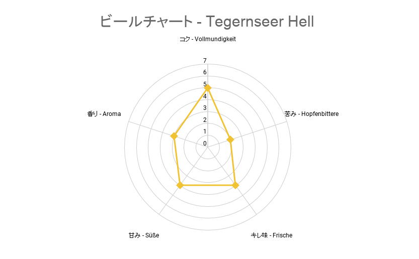 ビールチャート - Tegernseer Hell