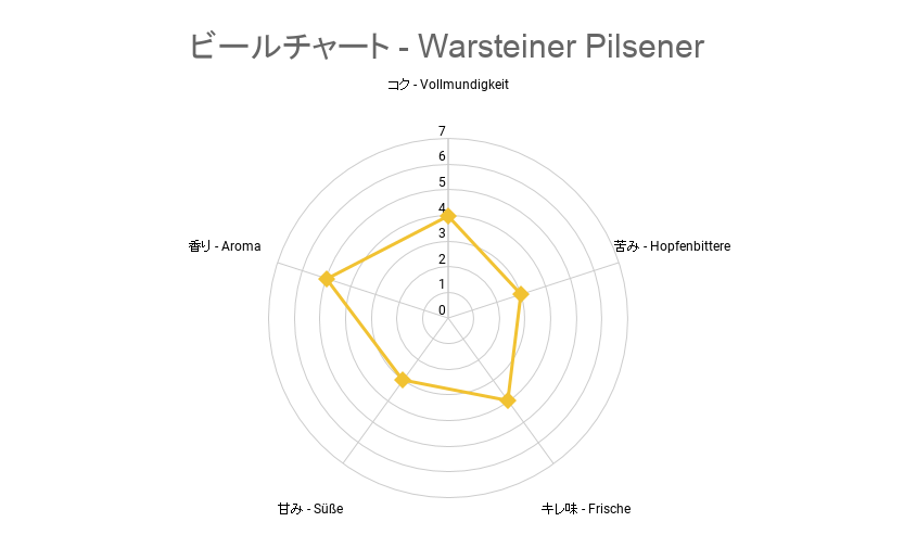 ビールチャート - Warsteiner Pilsener