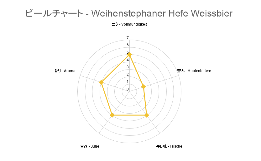 ビールチャート - Weihenstephaner Hefe Weissbier