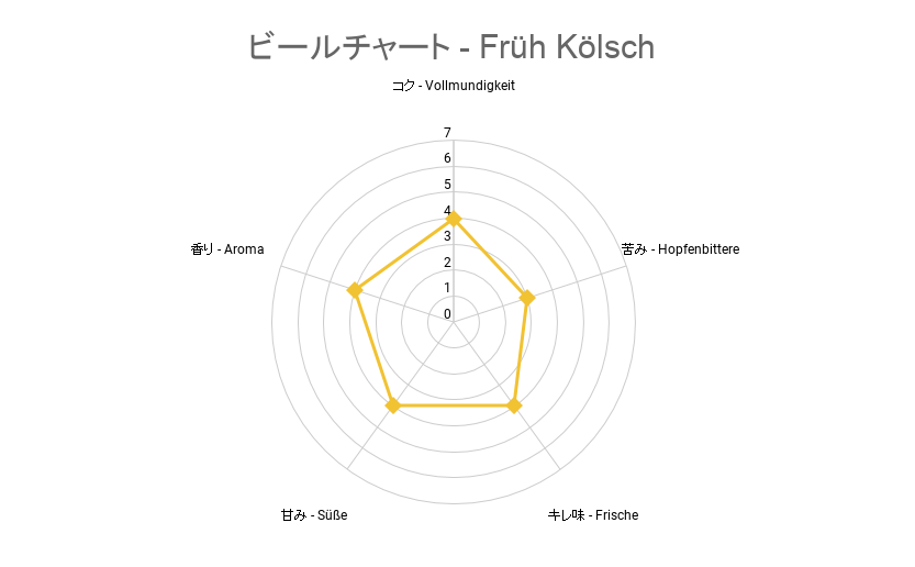 ビールチャート - Früh Kölsch