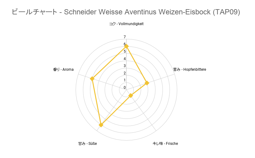 ビールチャート - Schneider Weisse Aventinus Weizen-Eisbock (TAP09)