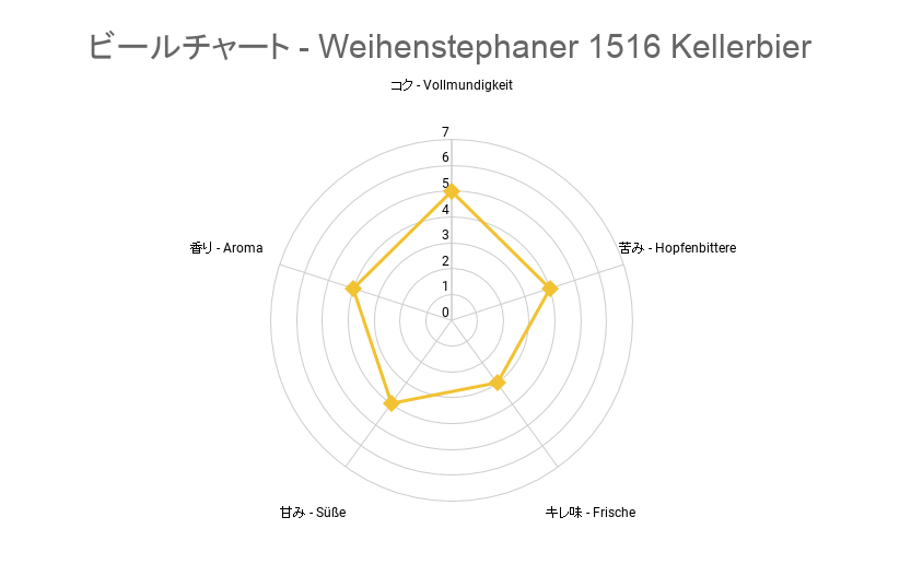 ビールチャート - Weihenstephaner 1516 Kellerbier