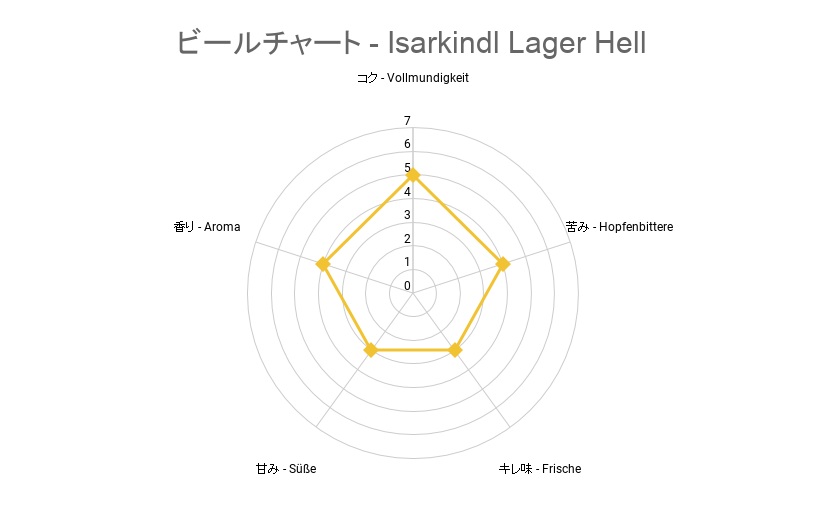 ビールチャート - Isarkindl Lager Hell