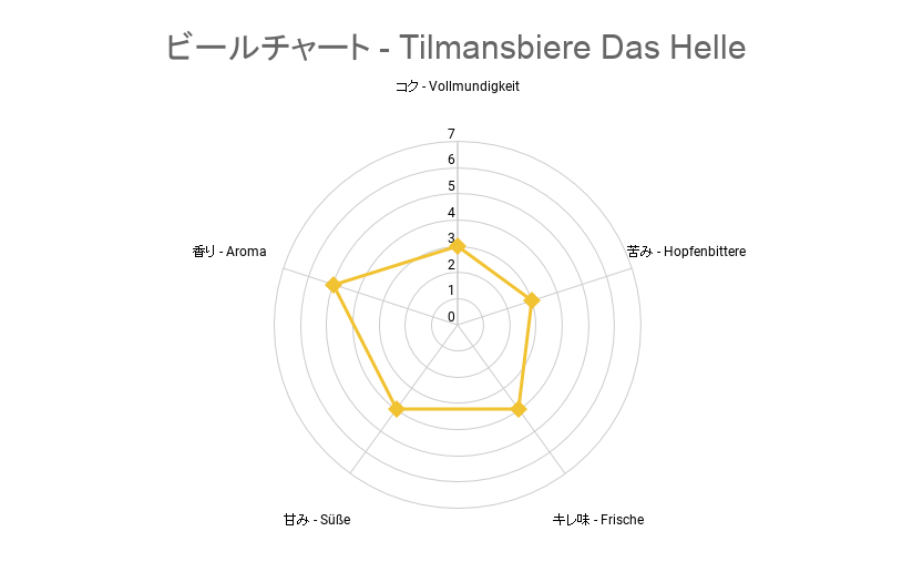 ビールチャート - Tilmansbiere Das Helle