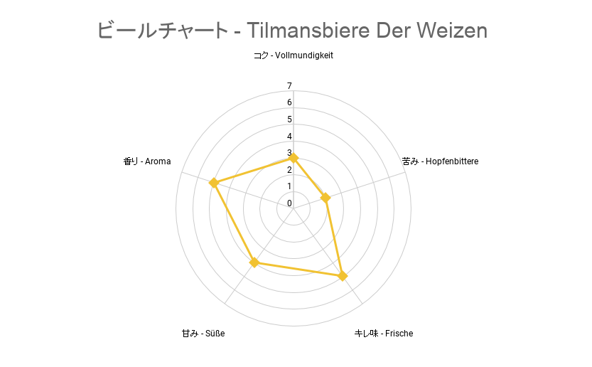 ビールチャート - Tilmansbiere Der Weizen