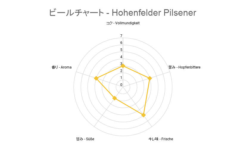 ビールチャート - Hohenfelder Pilsener