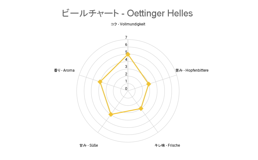 ビールチャート - Oettinger Helles